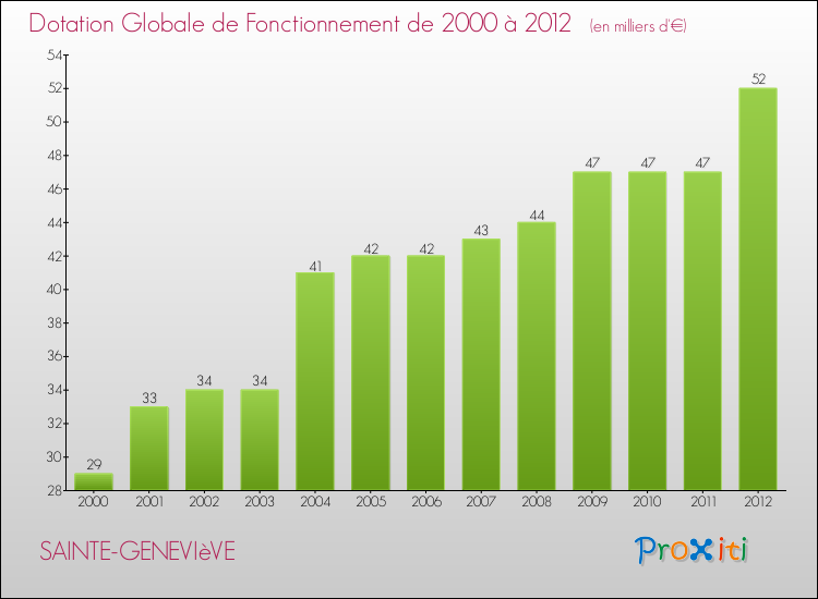 Evolution du montant de la Dotation Globale de Fonctionnement pour la commune de SAINTE-GENEVIèVE de 2000 à 2012 Evolution du montant de la Dotation Globale de Fonctionnement pour SAINTE-GENEVIèVE de 2000 à 2012