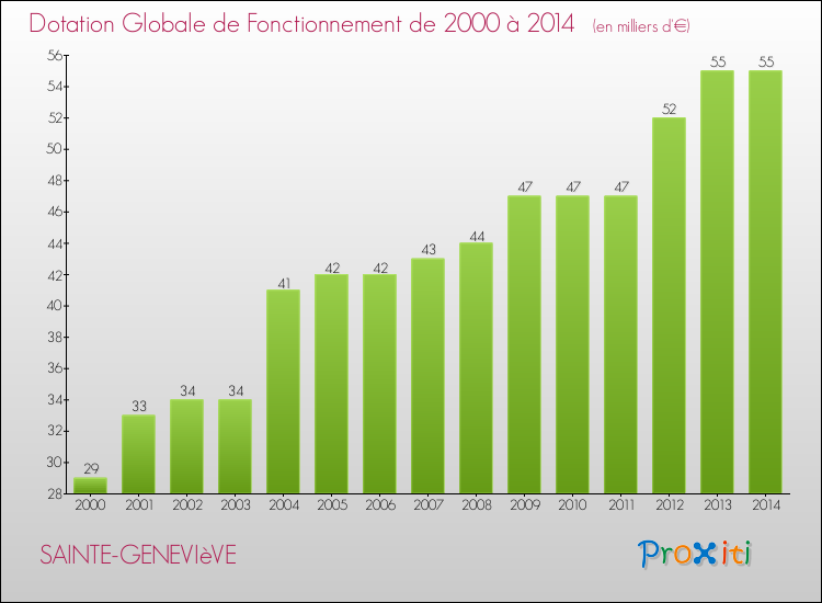 Evolution du montant de la Dotation Globale de Fonctionnement pour la commune de SAINTE-GENEVIèVE de 2000 à 2014 Evolution du montant de la Dotation Globale de Fonctionnement pour SAINTE-GENEVIèVE de 2000 à 2014