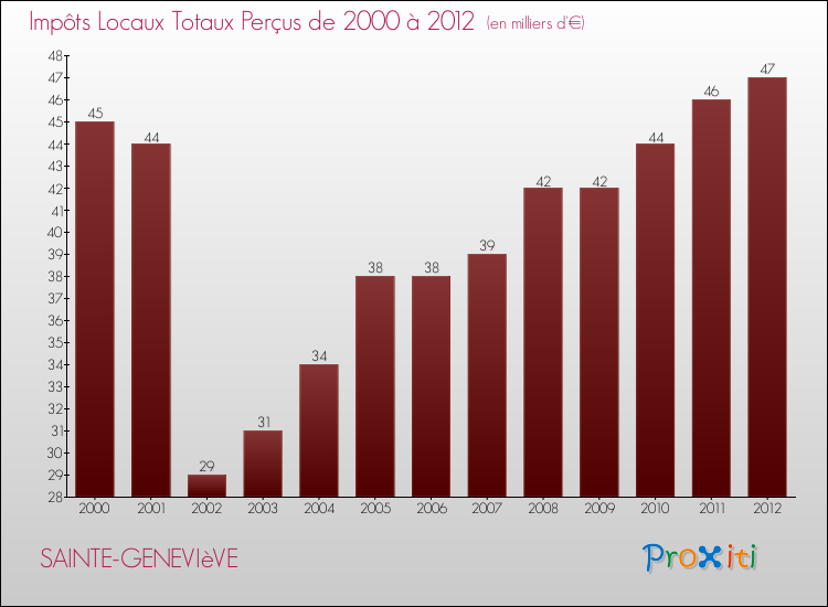 Evolution des Impôts Locaux pour la commune de SAINTE-GENEVIèVE de 2000 à 2012 Evolution des Impôts Locaux pour SAINTE-GENEVIèVE de 2000 à 2012