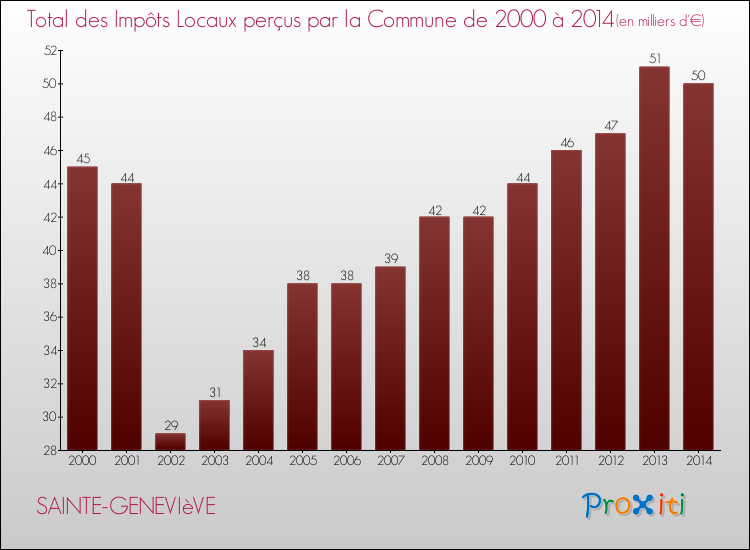 Evolution des Impôts Locaux pour la commune de SAINTE-GENEVIèVE de 2000 à 2014 Evolution des Impôts Locaux pour SAINTE-GENEVIèVE de 2000 à 2014