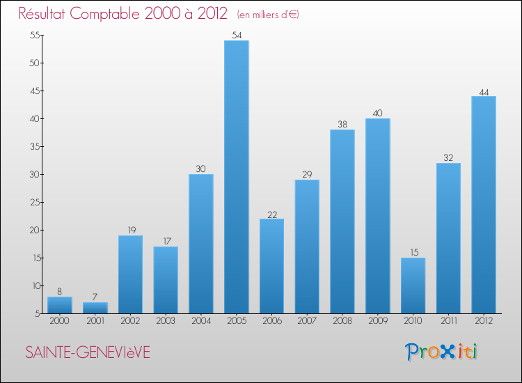 Evolution du résultat comptable pour la commune de SAINTE-GENEVIèVE de 2000 à 2012 Evolution du résultat comptable pour SAINTE-GENEVIèVE de 2000 à 2012