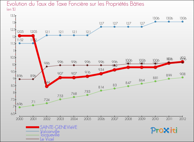 Evolution du taux de la taxe foncière sur le bati pour SAINTE-GENEVIèVE et les communes proches de 2000 à 2012 Comparaison des taux de taxe foncière sur le bati pour SAINTE-GENEVIèVE et les communes voisines de 2000 à 2012