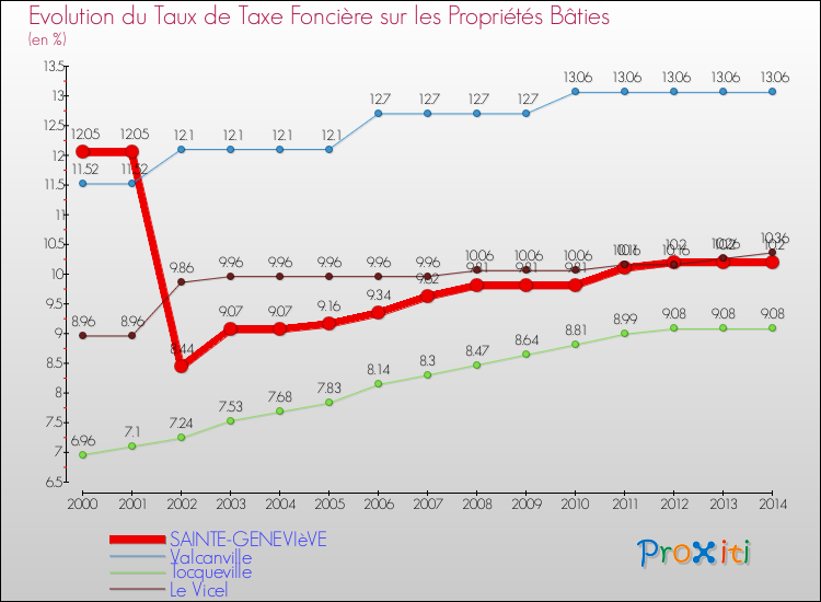 Evolution du taux de la taxe foncière sur le bati pour SAINTE-GENEVIèVE et les communes proches de 2000 à 2014 Comparaison des taux de taxe foncière sur le bati pour SAINTE-GENEVIèVE et les communes voisines de 2000 à 2014