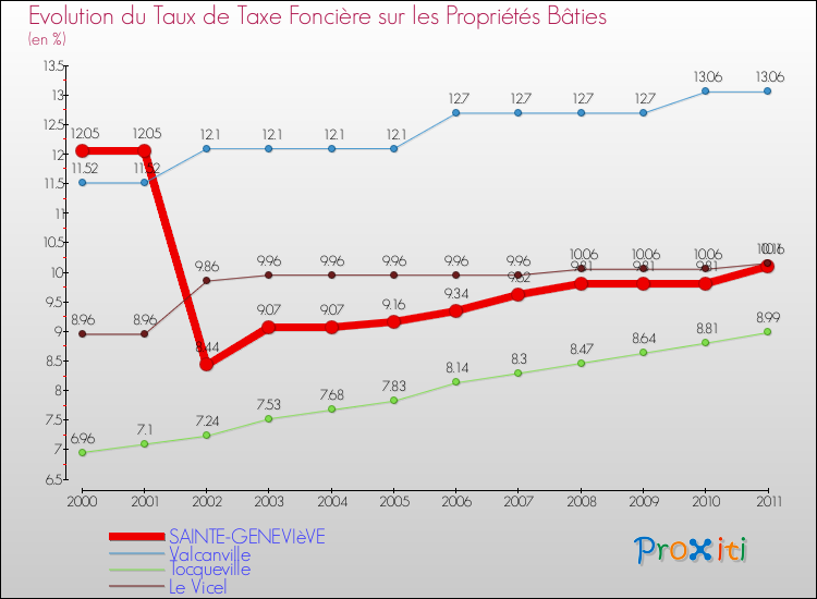 Evolution du taux de la taxe foncière sur le bati pour SAINTE-GENEVIèVE et les communes proches Comparaison des taux de taxe foncière sur le bati pour SAINTE-GENEVIèVE et les communes voisines