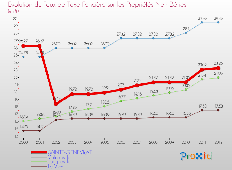 Evolution du taux de la taxe foncière sur les immeubles et terrains non batis pour SAINTE-GENEVIèVE et les communes proches de 2000 à 2012 Comparaison des taux de la taxe foncière sur les immeubles et terrains non batis pour SAINTE-GENEVIèVE et les communes voisines de 2000 à 2012