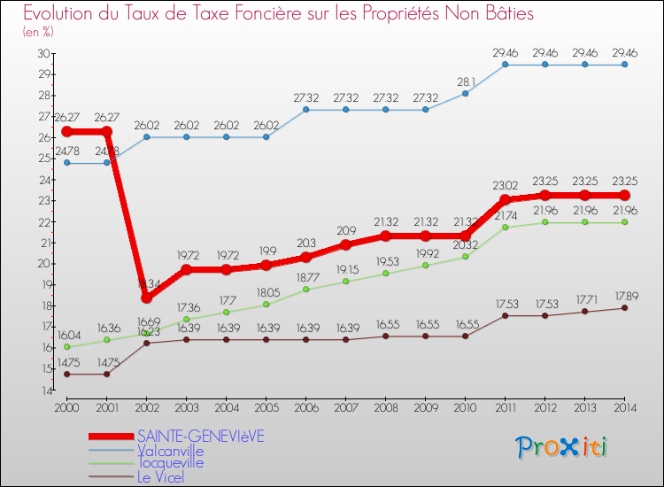 Evolution du taux de la taxe foncière sur les immeubles et terrains non batis pour SAINTE-GENEVIèVE et les communes proches de 2000 à 2014 Comparaison des taux de la taxe foncière sur les immeubles et terrains non batis pour SAINTE-GENEVIèVE et les communes voisines de 2000 à 2014