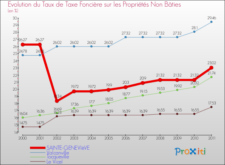 Evolution du taux de la taxe foncière sur les immeubles et terrains non batis pour SAINTE-GENEVIèVE et les communes proches Comparaison des taux de la taxe foncière sur les immeubles et terrains non batis pour SAINTE-GENEVIèVE et les communes voisines