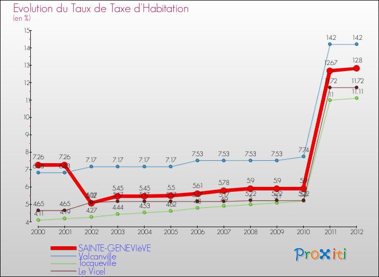 Evolution du taux de la taxe d'habitation pour SAINTE-GENEVIèVE et les communes proches Comparaison des taux de la taxe d'habitation pour SAINTE-GENEVIèVE et les communes voisines