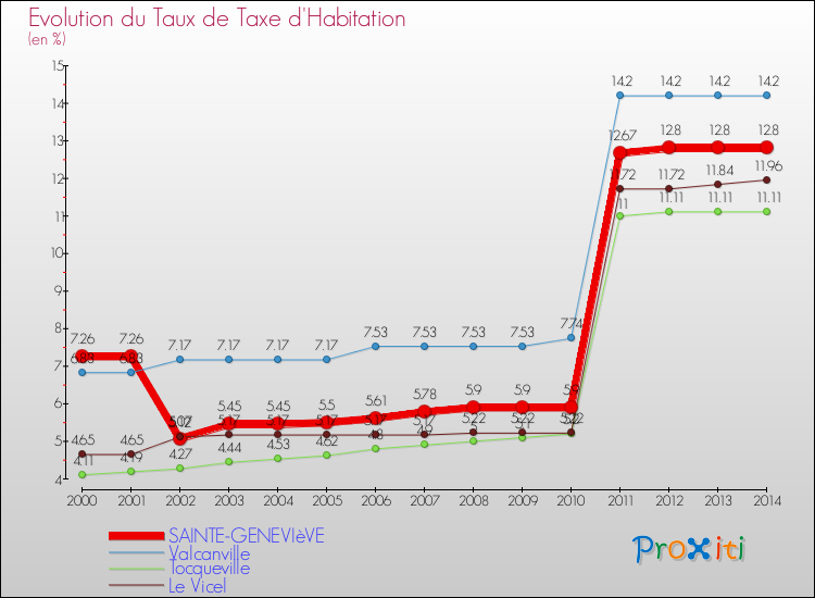 Evolution du taux de la taxe d'habitation pour SAINTE-GENEVIèVE et les communes proches de 2000 à 2014 Comparaison des taux de la taxe d'habitation pour SAINTE-GENEVIèVE et les communes voisines de 2000 à 2014