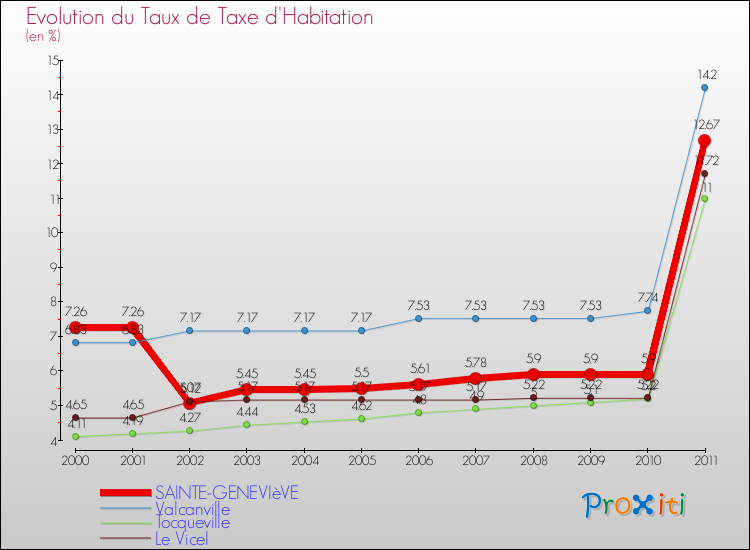 Evolution du taux de la taxe d'habitation pour SAINTE-GENEVIèVE et les communes proches Comparaison des taux de la taxe d'habitation pour SAINTE-GENEVIèVE et les communes voisines