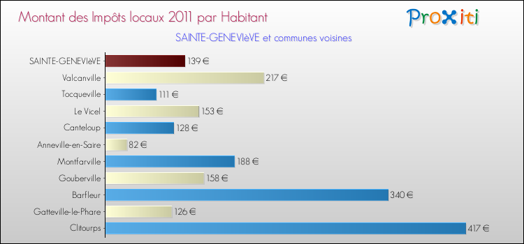 Montant des impôts locaux par Habitant pour SAINTE-GENEVIèVE et les communes proches Comparaison des impôts locaux par habitant pour SAINTE-GENEVIèVE et les communes voisines