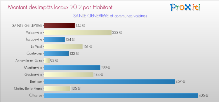 Montant des impôts locaux par Habitant pour SAINTE-GENEVIèVE et les communes proches Comparaison des impôts locaux par habitant pour SAINTE-GENEVIèVE et les communes voisines