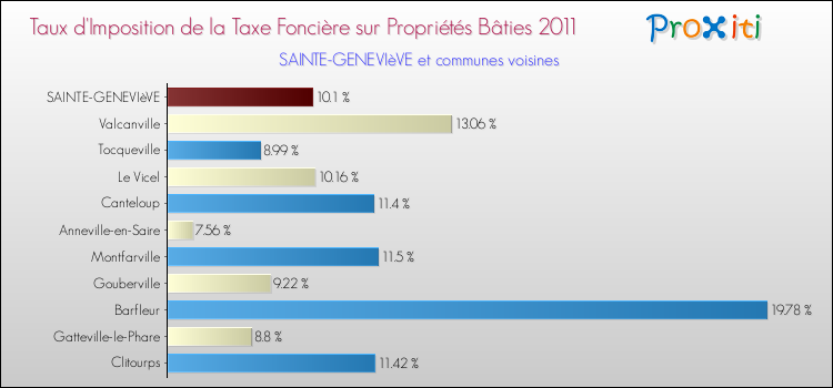 Taux d'imposition de la taxe foncière sur le bati 2011 pour SAINTE-GENEVIèVE et les communes proches Comparaison des taux d'imposition de la taxe foncière sur le bati 2011 pour SAINTE-GENEVIèVE et les communes voisines