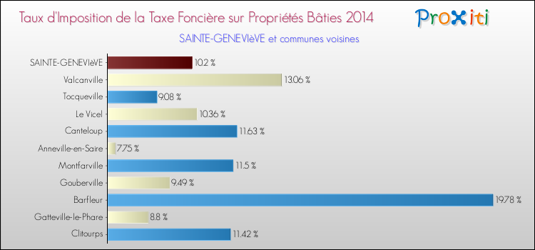 Taux d'imposition de la taxe foncière sur le bati 2014 pour SAINTE-GENEVIèVE et les communes proches Comparaison des taux d'imposition de la taxe foncière sur le bati 2014 pour SAINTE-GENEVIèVE et les communes voisines