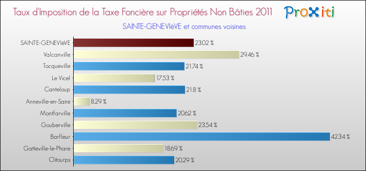 Taux d'imposition de la taxe foncière sur les immeubles et terrains non batis 2011 pour SAINTE-GENEVIèVE et les communes proches Comparaison des taux d'imposition de la taxe foncière sur les immeubles et terrains non batis 2011 pour SAINTE-GENEVIèVE et les communes voisines