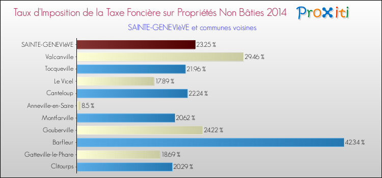Taux d'imposition de la taxe foncière sur les immeubles et terrains non batis 2014 pour SAINTE-GENEVIèVE et les communes proches Comparaison des taux d'imposition de la taxe foncière sur les immeubles et terrains non batis 2014 pour SAINTE-GENEVIèVE et les communes voisines