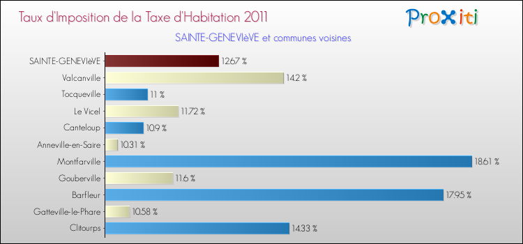 Taux d'imposition de la taxe d'habitation 2011 pour SAINTE-GENEVIèVE et les communes proches Comparaison des taux d'imposition de la taxe d'habitation 2011 pour SAINTE-GENEVIèVE et les communes voisines