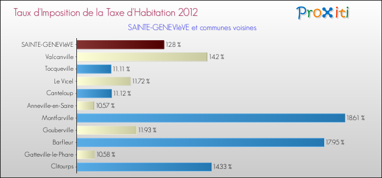 Taux d'imposition de la taxe d'habitation 2012 pour SAINTE-GENEVIèVE et les communes proches Comparaison des taux d'imposition de la taxe d'habitation 2012 pour SAINTE-GENEVIèVE et les communes voisines