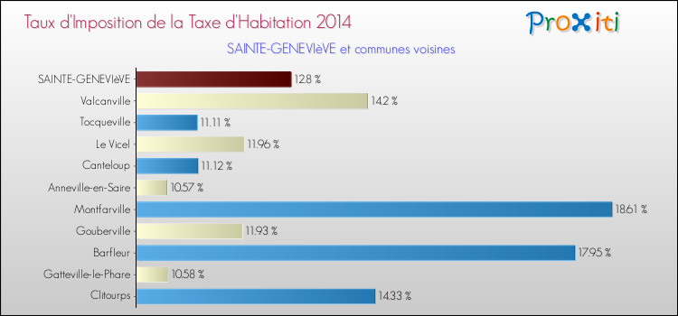Taux d'imposition de la taxe d'habitation 2014 pour SAINTE-GENEVIèVE et les communes proches Comparaison des taux d'imposition de la taxe d'habitation 2014 pour SAINTE-GENEVIèVE et les communes voisines