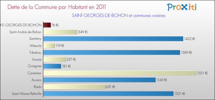 Dette par habitant de la commune en 2011 pour SAINT-GEORGES-DE-BOHON et les communes proches Comparaison de la dette par habitant de la commune en 2011 pour SAINT-GEORGES-DE-BOHON et les communes voisines