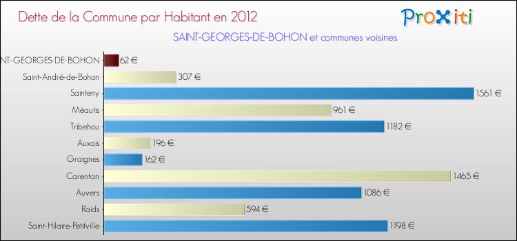 Dette par habitant de la commune en 2012 pour SAINT-GEORGES-DE-BOHON et les communes proches Comparaison de la dette par habitant de la commune en 2012 pour SAINT-GEORGES-DE-BOHON et les communes voisines
