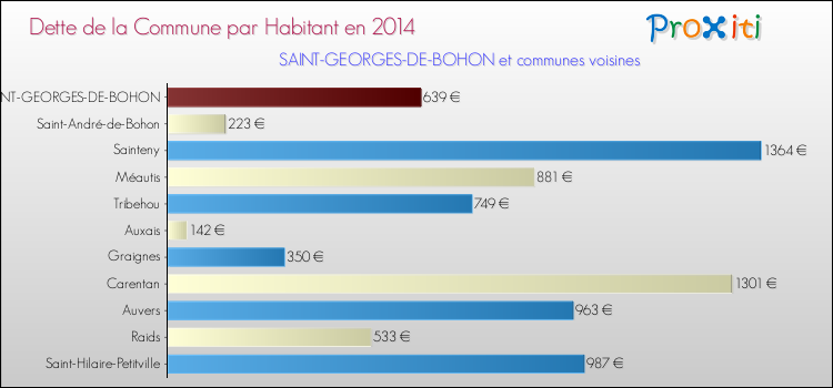 Dette par habitant de la commune en 2014 pour SAINT-GEORGES-DE-BOHON et les communes proches Comparaison de la dette par habitant de la commune en 2014 pour SAINT-GEORGES-DE-BOHON et les communes voisines