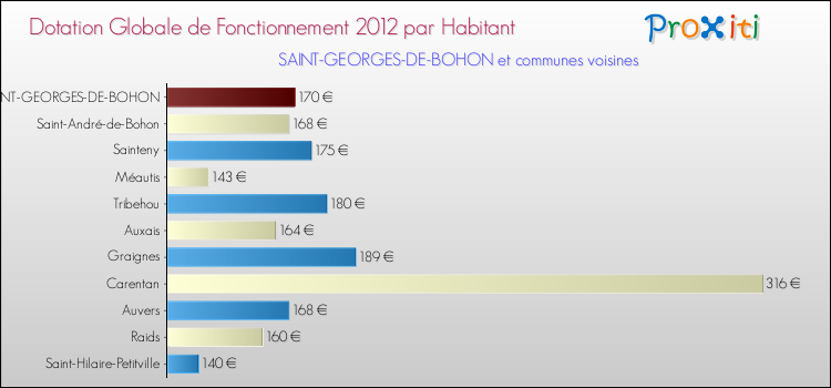 Montant des dotations globales de fonctionnement DGF par Habitant pour SAINT-GEORGES-DE-BOHON et les communes proches Comparaison des des dotations globales de fonctionnement DGF par habitant pour SAINT-GEORGES-DE-BOHON et les communes voisines