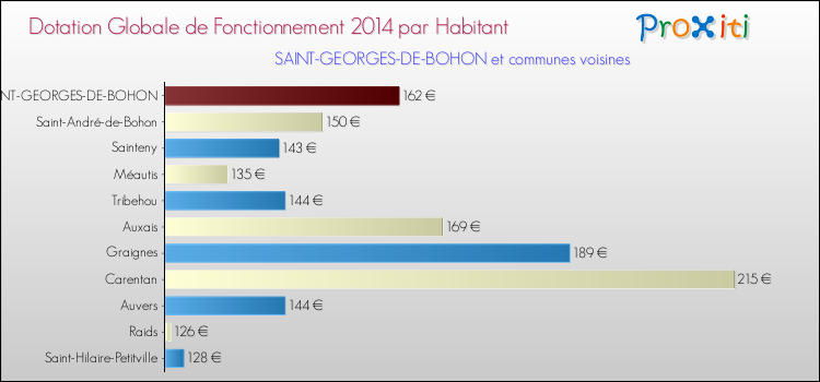 Montant des dotations globales de fonctionnement DGF par Habitant pour SAINT-GEORGES-DE-BOHON et les communes proches en 2014. Comparaison des des dotations globales de fonctionnement DGF par habitant pour SAINT-GEORGES-DE-BOHON et les communes voisines en 2014.