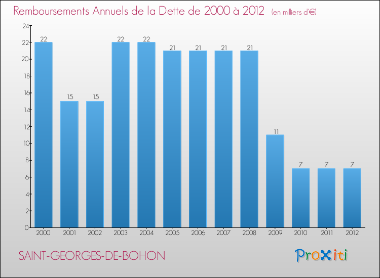 Evolution de l'annuité de la dette pour la commune de SAINT-GEORGES-DE-BOHON de 2000 à 2012 Annuités de la dette pour SAINT-GEORGES-DE-BOHON de 2000 à 2012