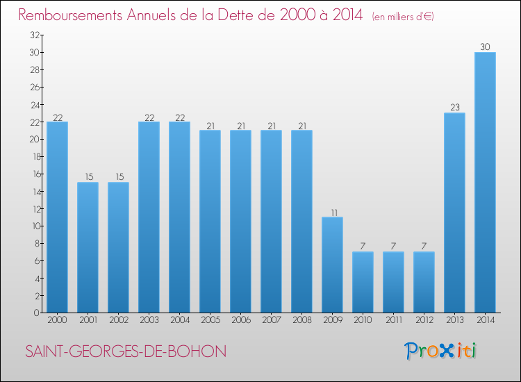 Evolution de l'annuité de la dette pour la commune de SAINT-GEORGES-DE-BOHON de 2000 à 2014 Annuités de la dette pour SAINT-GEORGES-DE-BOHON de 2000 à 2014