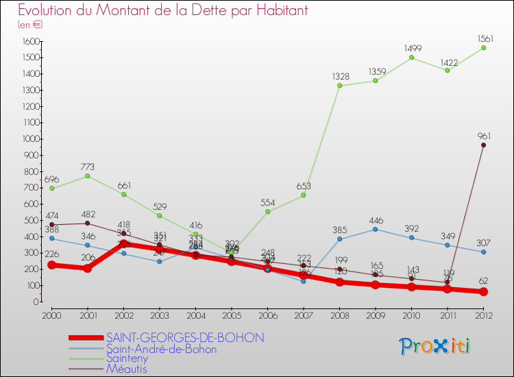 Evolution de la dette par habitant pour la commune de SAINT-GEORGES-DE-BOHON et les communes proches de 2000 à 2012 Comparaison de la dette par habitant pour SAINT-GEORGES-DE-BOHON et les communes voisines de 2000 à 2012