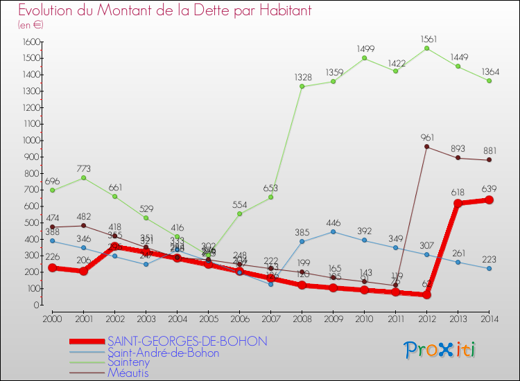 Evolution de la dette par habitant pour la commune de SAINT-GEORGES-DE-BOHON et les communes proches de 2000 à 2014 Comparaison de la dette par habitant pour SAINT-GEORGES-DE-BOHON et les communes voisines de 2000 à 2014