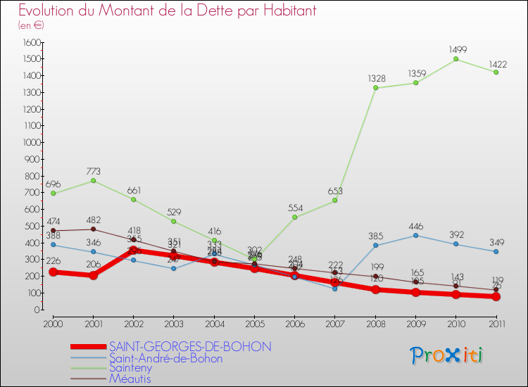 Evolution de la dette par habitant pour la commune de SAINT-GEORGES-DE-BOHON et les communes proches Comparaison de la dette par habitant pour SAINT-GEORGES-DE-BOHON et les communes voisines
