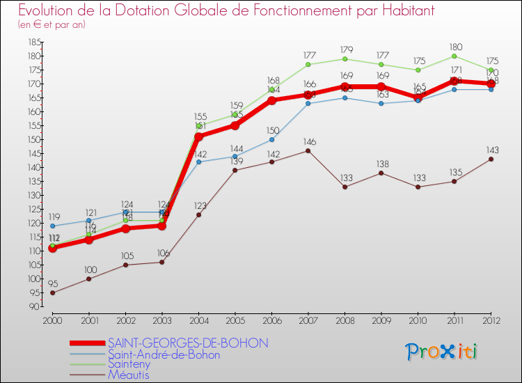 Evolution et montant de la dotation globale de fonctionnement par Habitant pour SAINT-GEORGES-DE-BOHON et les communes proches Comparaison des dotations globales de fonctionnement par habitant pour SAINT-GEORGES-DE-BOHON et les communes voisines