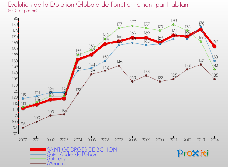 Evolution et montant de la dotation globale de fonctionnement par Habitant pour SAINT-GEORGES-DE-BOHON et les communes proches de 2000 à 2014. Comparaison des dotations globales de fonctionnement par habitant pour SAINT-GEORGES-DE-BOHON et les communes voisines de 2000 à 2014.