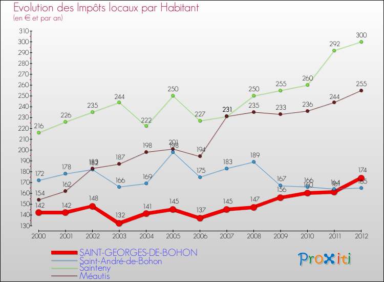 Evolution et montant des impôts locaux par Habitant pour SAINT-GEORGES-DE-BOHON et les communes proches Comparaison des impôts locaux par habitant pour SAINT-GEORGES-DE-BOHON et les communes voisines