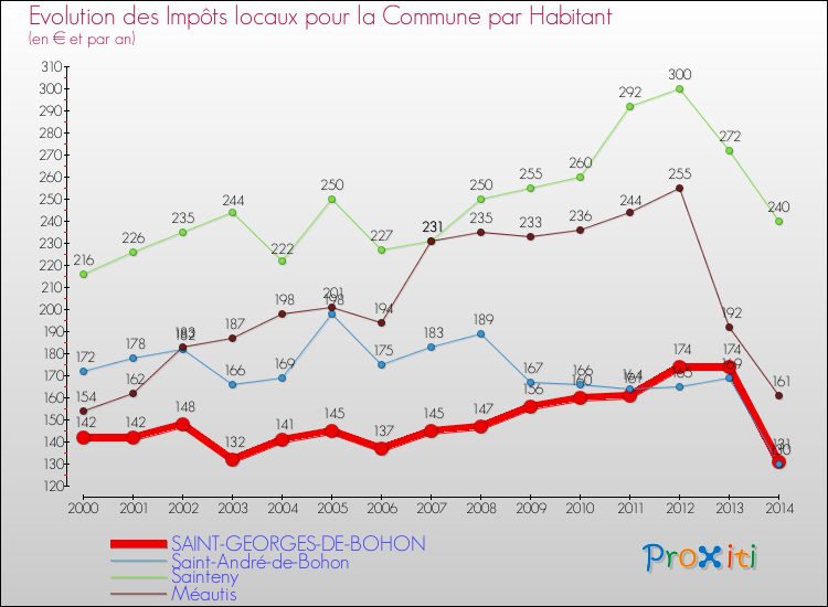 Evolution et montant des impôts locaux par Habitant pour SAINT-GEORGES-DE-BOHON et les communes proches de 2000 à 2014 Comparaison des impôts locaux par habitant pour SAINT-GEORGES-DE-BOHON et les communes voisines de 2000 à 2014