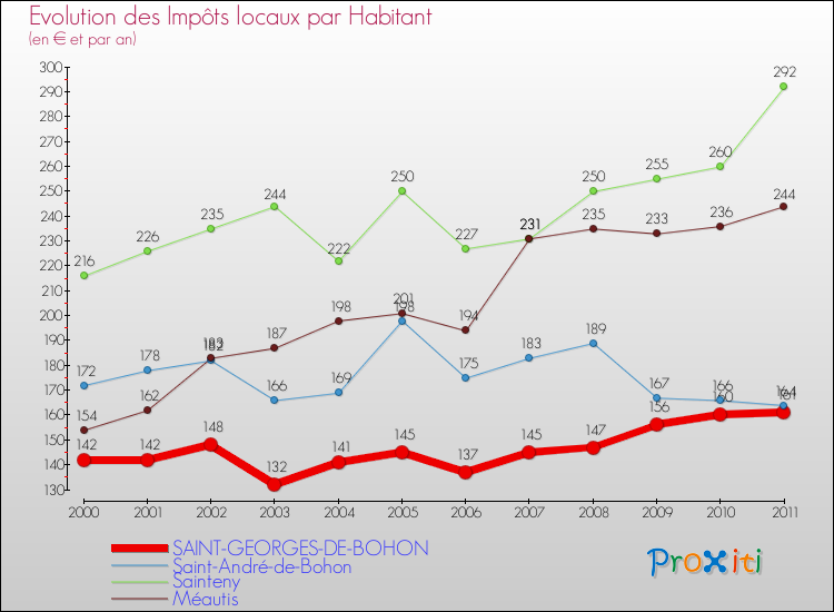 Evolution et montant des impôts locaux par Habitant pour SAINT-GEORGES-DE-BOHON et les communes proches Comparaison des impôts locaux par habitant pour SAINT-GEORGES-DE-BOHON et les communes voisines