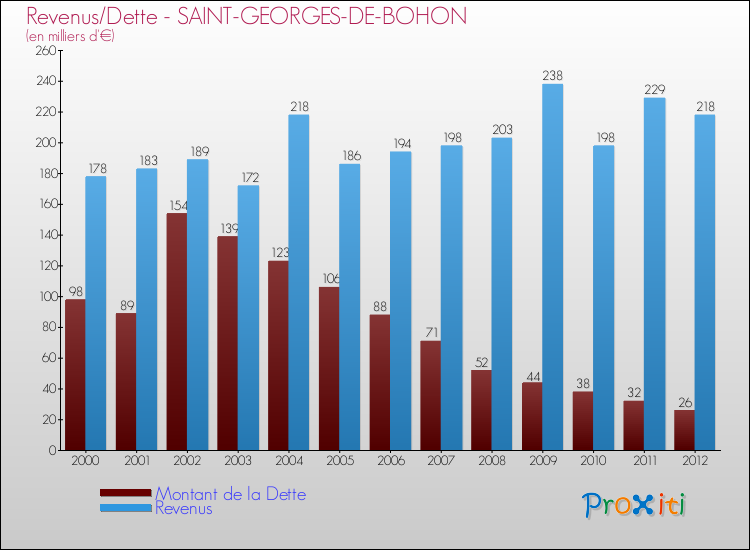 Evolution comparée de la dette et des revenus pour la commune de SAINT-GEORGES-DE-BOHON de 2000 à 2012 Comparaison de la dette et des revenus pour SAINT-GEORGES-DE-BOHON de 2000 à 2012
