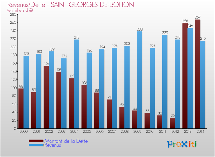Evolution comparée de la dette et des revenus pour la commune de SAINT-GEORGES-DE-BOHON de 2000 à 2014 Comparaison de la dette et des revenus pour SAINT-GEORGES-DE-BOHON de 2000 à 2014