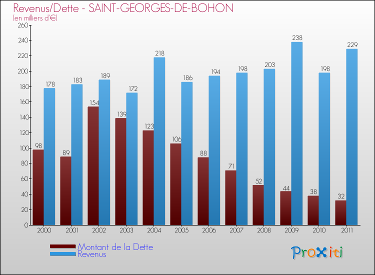 Evolution comparée de la dette et des revenus pour la commune de SAINT-GEORGES-DE-BOHON de 2000 à 2011 Comparaison de la dette et des revenus pour SAINT-GEORGES-DE-BOHON de 2000 à 2011