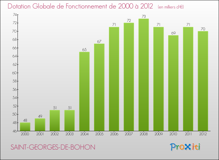 Evolution du montant de la Dotation Globale de Fonctionnement pour la commune de SAINT-GEORGES-DE-BOHON de 2000 à 2012 Evolution du montant de la Dotation Globale de Fonctionnement pour SAINT-GEORGES-DE-BOHON de 2000 à 2012