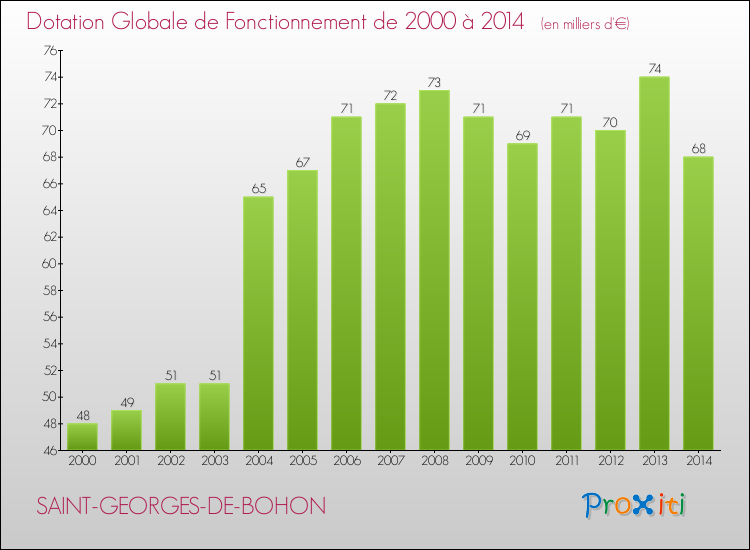 Evolution du montant de la Dotation Globale de Fonctionnement pour la commune de SAINT-GEORGES-DE-BOHON de 2000 à 2014 Evolution du montant de la Dotation Globale de Fonctionnement pour SAINT-GEORGES-DE-BOHON de 2000 à 2014