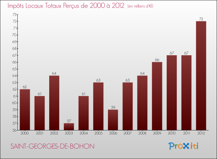 Evolution des Impôts Locaux pour la commune de SAINT-GEORGES-DE-BOHON de 2000 à 2012 Evolution des Impôts Locaux pour SAINT-GEORGES-DE-BOHON de 2000 à 2012