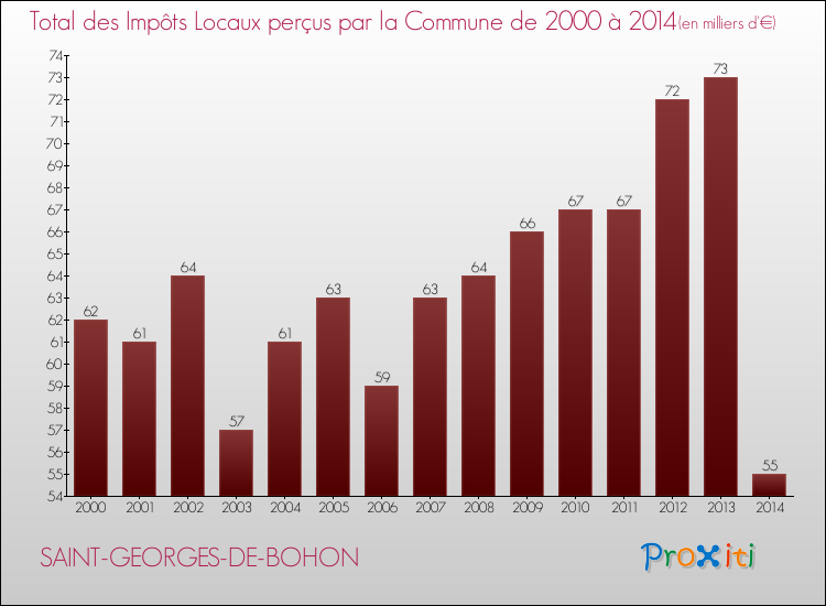 Evolution des Impôts Locaux pour la commune de SAINT-GEORGES-DE-BOHON de 2000 à 2014 Evolution des Impôts Locaux pour SAINT-GEORGES-DE-BOHON de 2000 à 2014