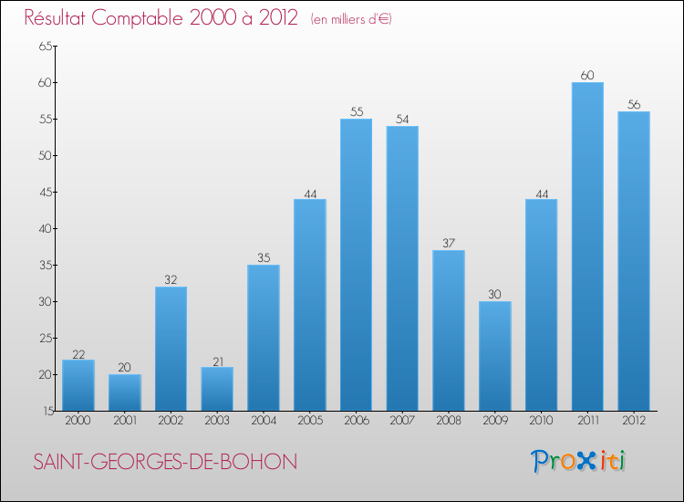 Evolution du résultat comptable pour la commune de SAINT-GEORGES-DE-BOHON de 2000 à 2012 Evolution du résultat comptable pour SAINT-GEORGES-DE-BOHON de 2000 à 2012
