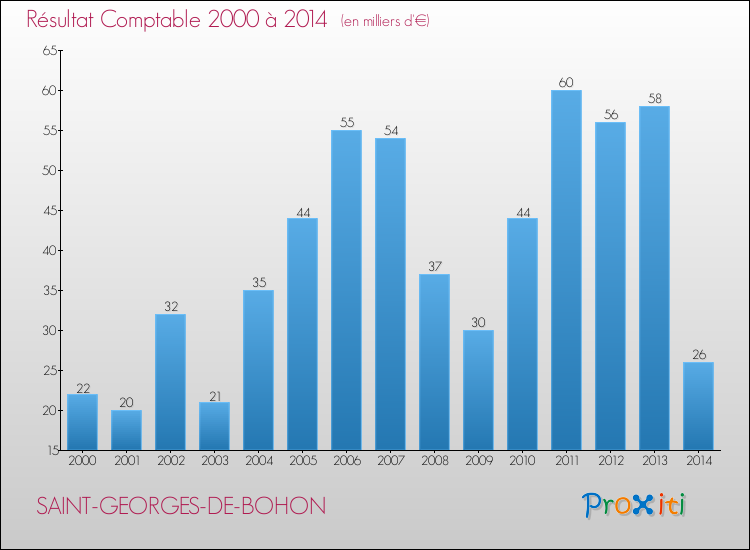 Evolution du résultat comptable pour la commune de SAINT-GEORGES-DE-BOHON de 2000 à 2014 Evolution du résultat comptable pour SAINT-GEORGES-DE-BOHON de 2000 à 2014