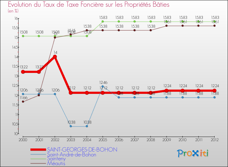 Evolution du taux de la taxe foncière sur le bati pour SAINT-GEORGES-DE-BOHON et les communes proches de 2000 à 2012 Comparaison des taux de taxe foncière sur le bati pour SAINT-GEORGES-DE-BOHON et les communes voisines de 2000 à 2012