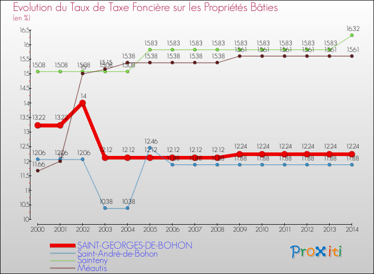 Evolution du taux de la taxe foncière sur le bati pour SAINT-GEORGES-DE-BOHON et les communes proches de 2000 à 2014 Comparaison des taux de taxe foncière sur le bati pour SAINT-GEORGES-DE-BOHON et les communes voisines de 2000 à 2014