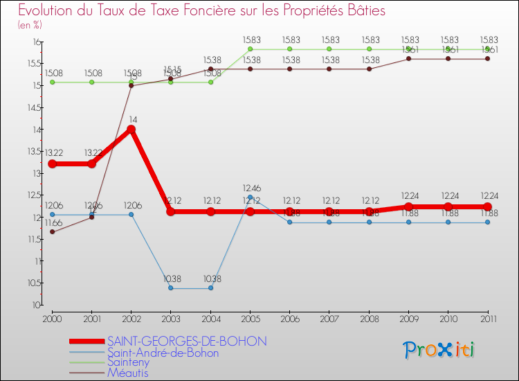 Evolution du taux de la taxe foncière sur le bati pour SAINT-GEORGES-DE-BOHON et les communes proches Comparaison des taux de taxe foncière sur le bati pour SAINT-GEORGES-DE-BOHON et les communes voisines